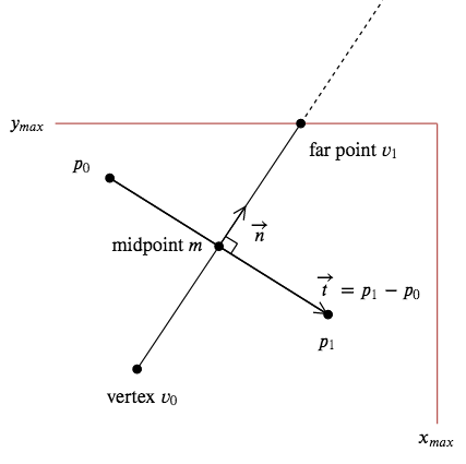 Far point diagram